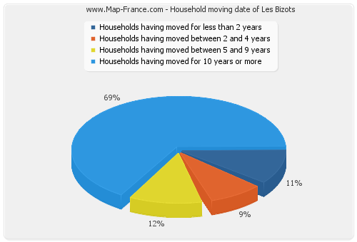 Household moving date of Les Bizots